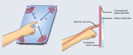 With surface capacitance, a finger or stylus becomes an electrode